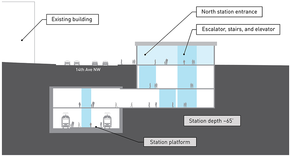 Cross-section drawing of underground light rail station platform Ballard IBB 2a alternative. There is a track and train on each side of the tunnel station platform approximately 65 feet below 14th Avenue Northwest. The station entrance is on the south side of 14th Avenue Northwest with elevators, escalators, and stairs that connect to the underground station platform.